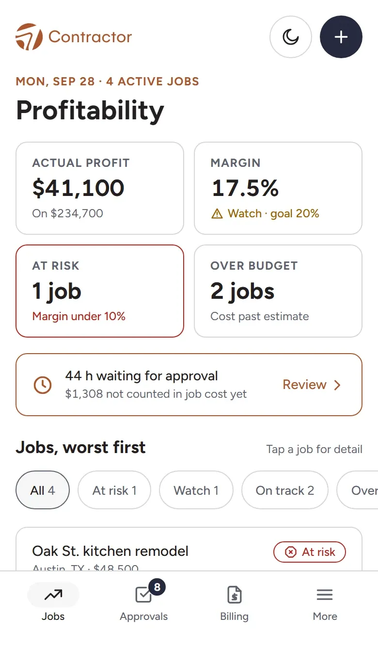 Mockup of the profitability dashboard: 17.5% overall margin marked Watch, 1 job at risk, 2 over budget, and the jobs listed worst first, each with its status.